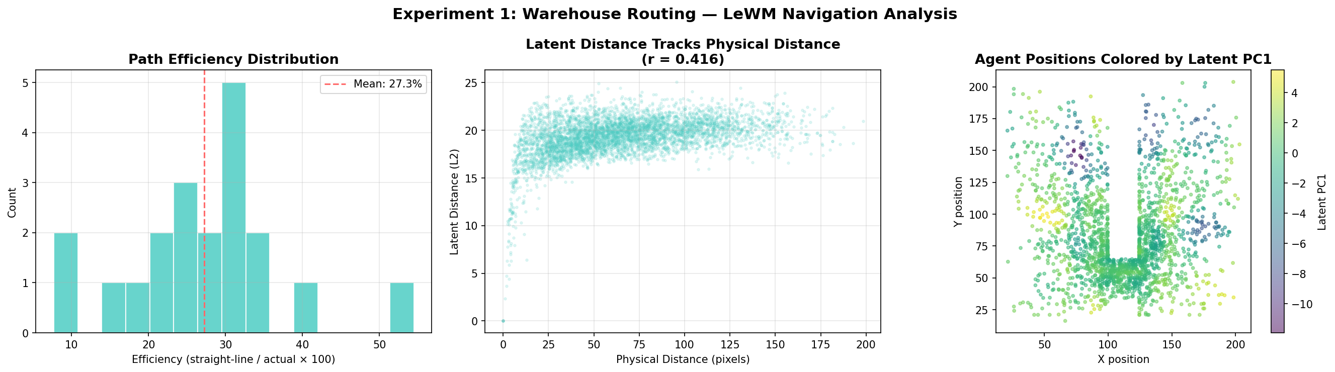 Experiment 1: Warehouse Routing Analysis