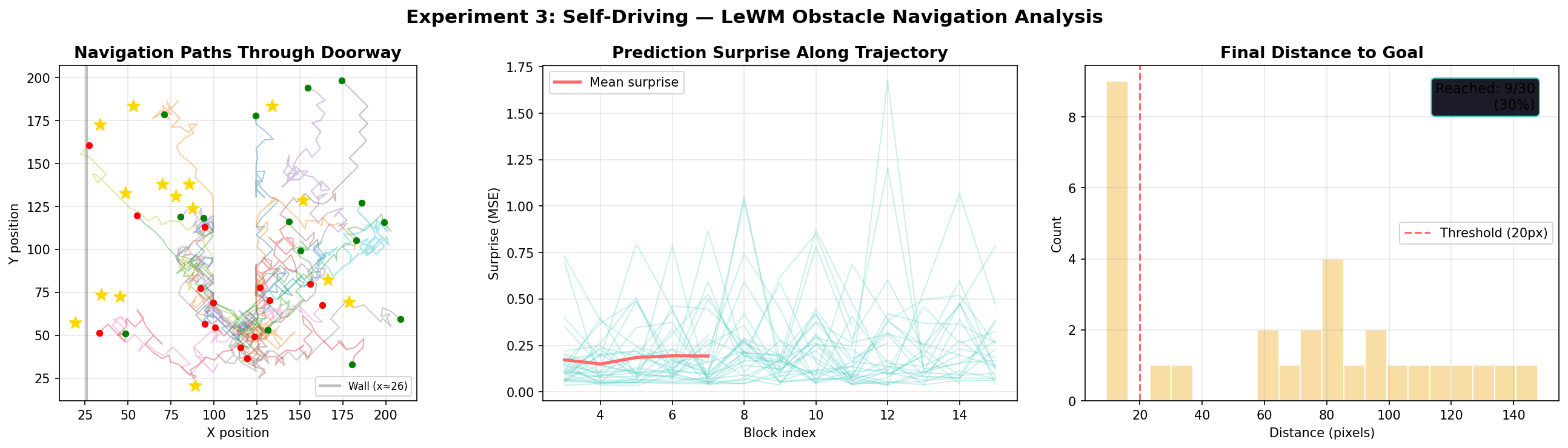 Experiment 3: Self-Driving Analysis