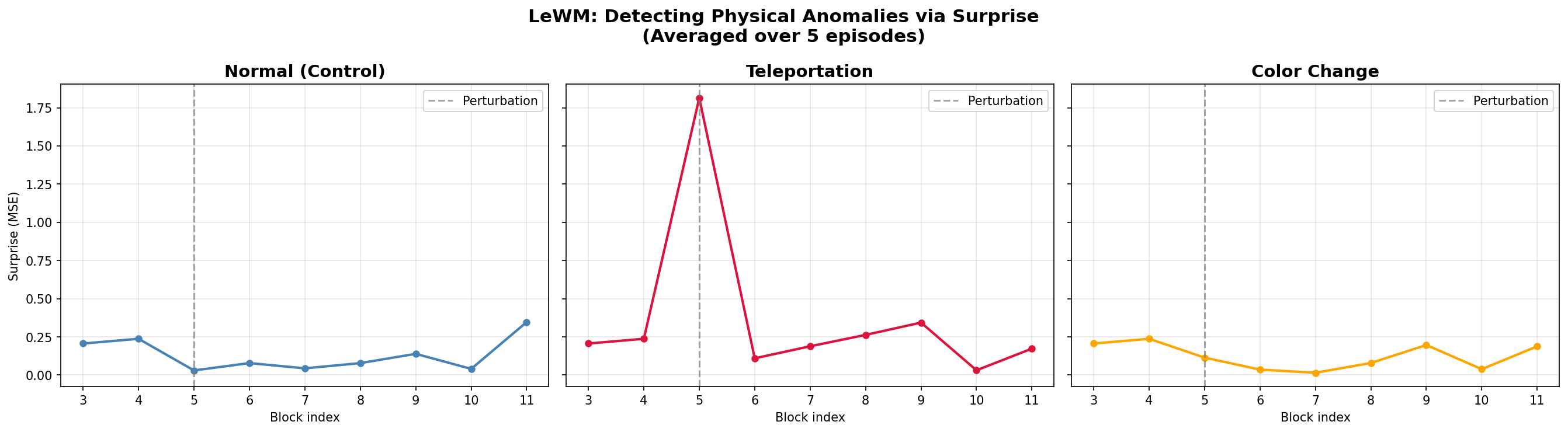Violation-of-Expectation surprise scores across three conditions