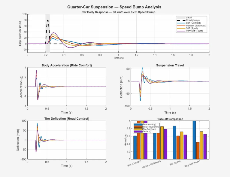Quarter car suspension analysis dashboard