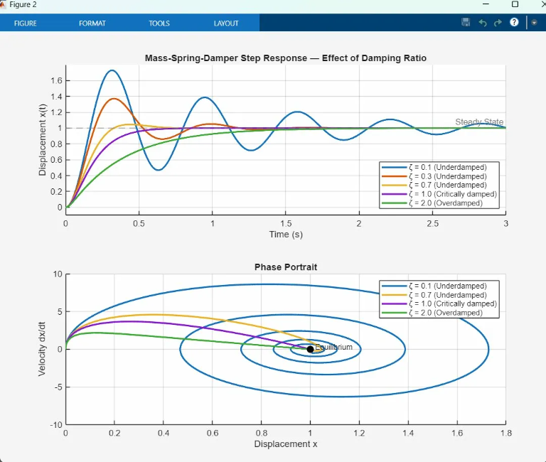 Mass spring damper plots and phase portrait