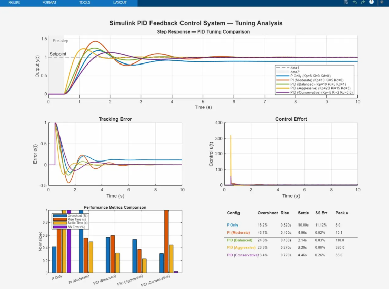 Simulink PID controller study output